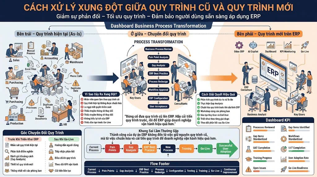 Cách xử lý xung đột giữa quy trình cũ và quy trình mới